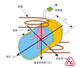 電磁流量計(jì)