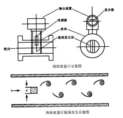 渦街流量計原理圖