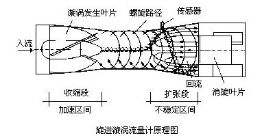 旋進旋渦流量計原理圖