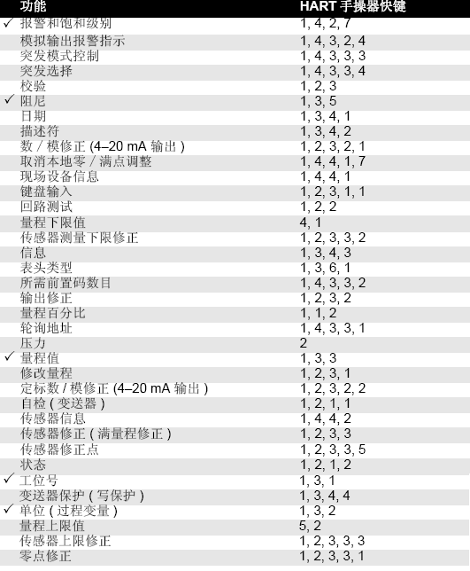 3051壓力變送器參數設置表