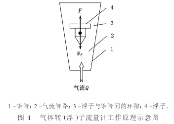 轉子流量計工作原理圖